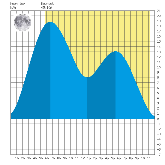 Clarks Point tide chart for Thursday, May 23, 2024