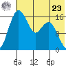 Clarks Point tide chart for Thursday, May 23, 2024