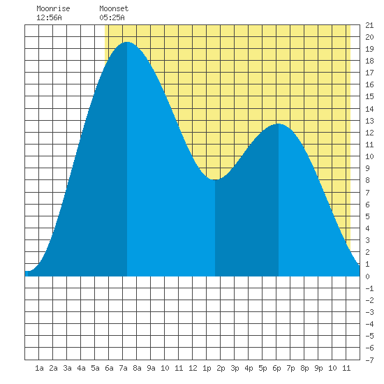 Clarks Point tide chart for Friday, May 24, 2024