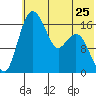 Clarks Point tide chart for Saturday, May 25, 2024