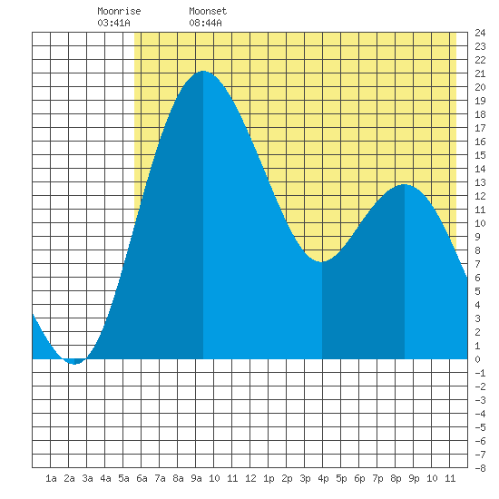 Clarks Point tide chart for Monday, May 27, 2024
