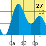 Clarks Point tide chart for Monday, May 27, 2024