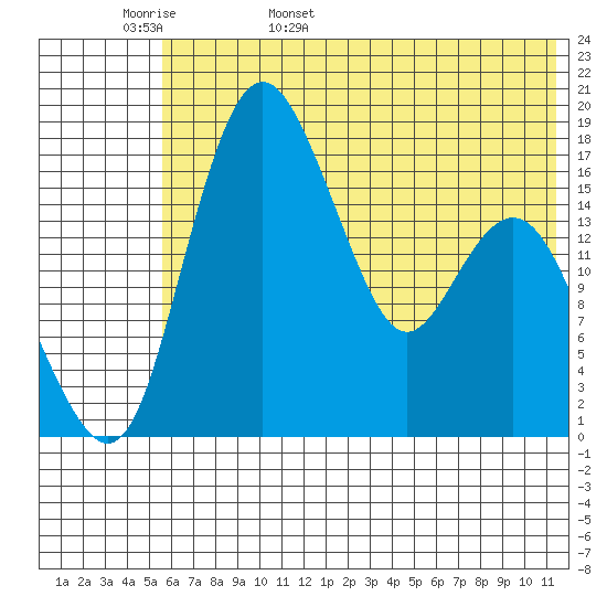 Clarks Point tide chart for Tuesday, May 28, 2024