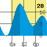 Clarks Point tide chart for Tuesday, May 28, 2024