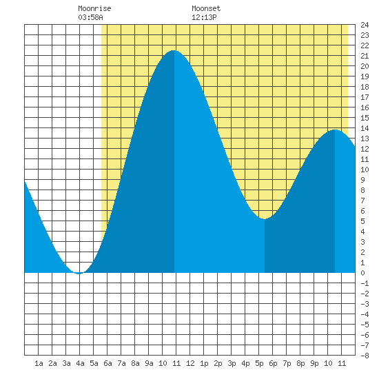Clarks Point tide chart for Wednesday, May 29, 2024