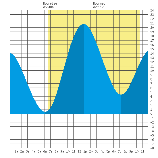 Clarks Point tide chart for Thursday, May 2, 2024