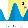 Clarks Point tide chart for Thursday, May 2, 2024
