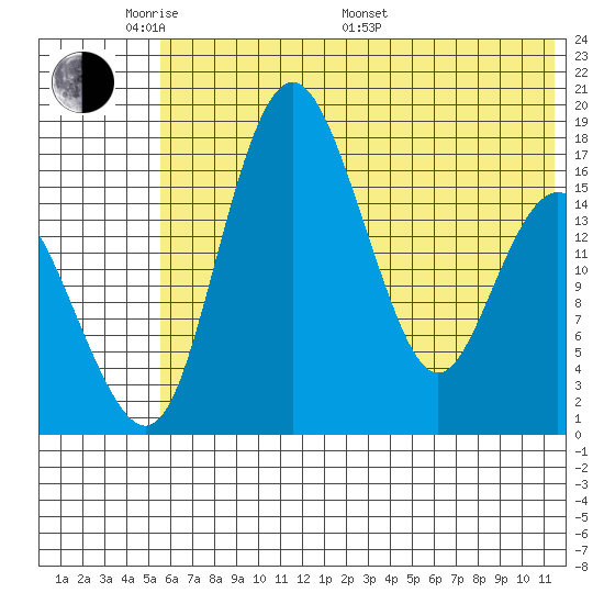 Clarks Point tide chart for Thursday, May 30, 2024
