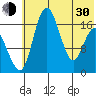 Clarks Point tide chart for Thursday, May 30, 2024