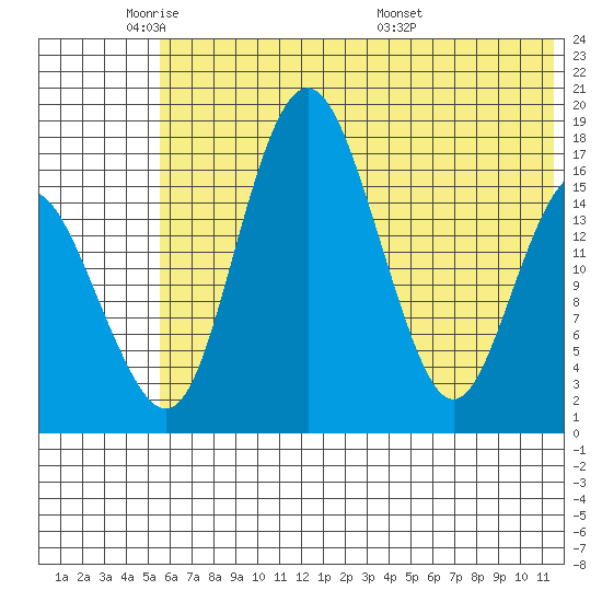 Clarks Point tide chart for Friday, May 31, 2024