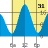 Clarks Point tide chart for Friday, May 31, 2024