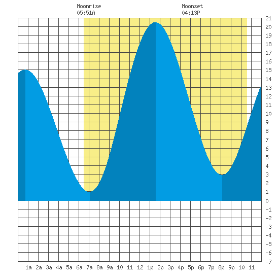 Clarks Point tide chart for Friday, May 3, 2024