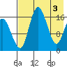 Clarks Point tide chart for Friday, May 3, 2024