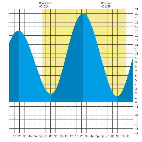 Clarks Point tide chart for Saturday, May 4, 2024