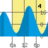 Clarks Point tide chart for Saturday, May 4, 2024