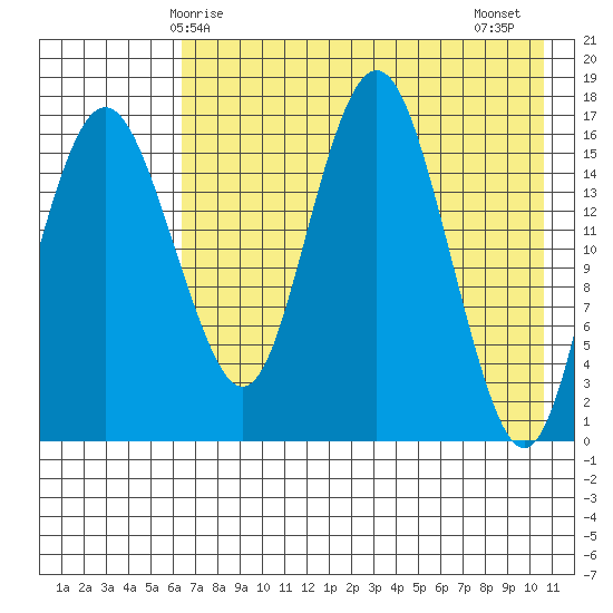 Clarks Point tide chart for Sunday, May 5, 2024