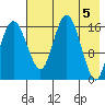 Clarks Point tide chart for Sunday, May 5, 2024