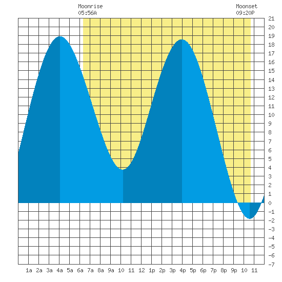Clarks Point tide chart for Monday, May 6, 2024