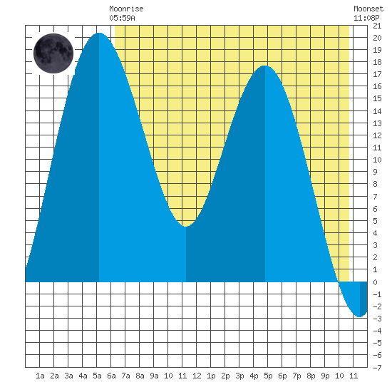 Clarks Point tide chart for Tuesday, May 7, 2024