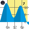 Clarks Point tide chart for Tuesday, May 7, 2024