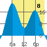 Clarks Point tide chart for Wednesday, May 8, 2024