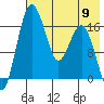 Clarks Point tide chart for Thursday, May 9, 2024