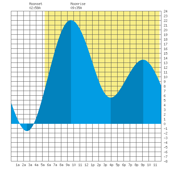 Clarks Point tide chart for Monday, June 10, 2024