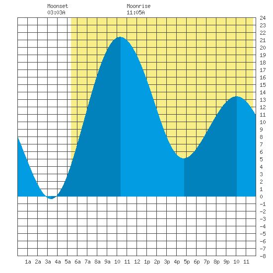 Clarks Point tide chart for Tuesday, June 11, 2024