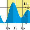 Clarks Point tide chart for Tuesday, June 11, 2024