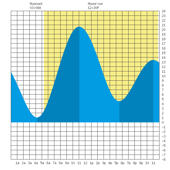 Clarks Point tide chart for Wednesday, June 12, 2024