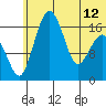 Clarks Point tide chart for Wednesday, June 12, 2024