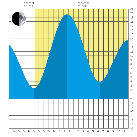 Clarks Point tide chart for Thursday, June 13, 2024