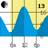 Clarks Point tide chart for Thursday, June 13, 2024