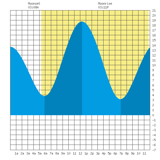 Clarks Point tide chart for Friday, June 14, 2024