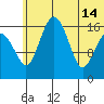 Clarks Point tide chart for Friday, June 14, 2024