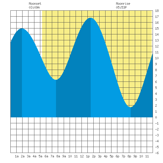 Clarks Point tide chart for Sunday, June 16, 2024