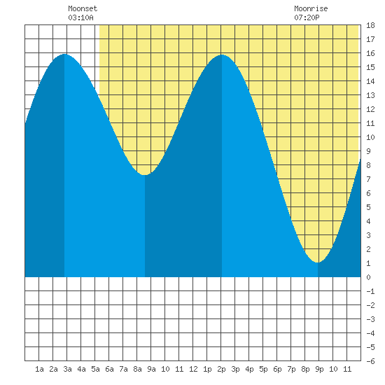 Clarks Point tide chart for Monday, June 17, 2024