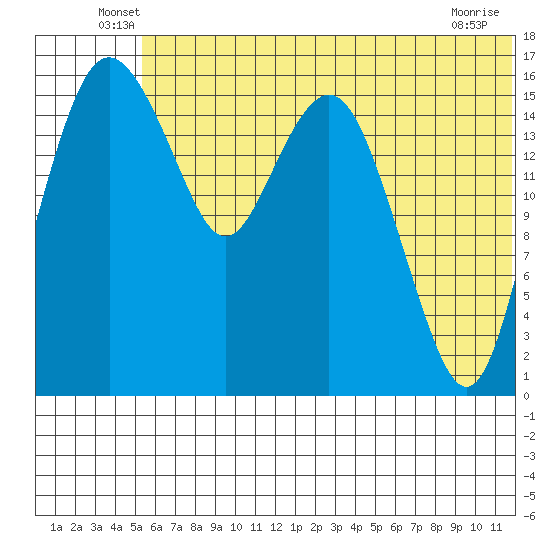 Clarks Point tide chart for Tuesday, June 18, 2024