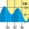 Clarks Point tide chart for Tuesday, June 18, 2024