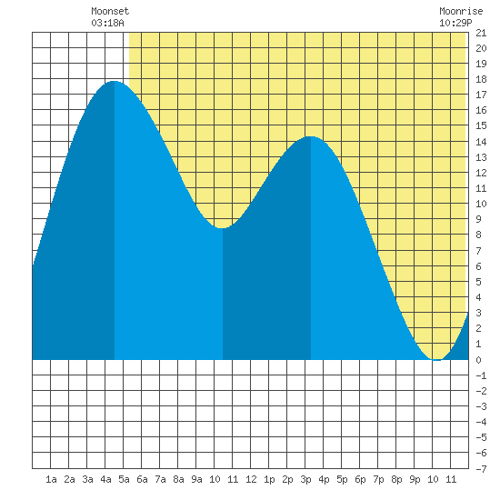 Clarks Point tide chart for Wednesday, June 19, 2024
