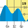 Clarks Point tide chart for Wednesday, June 19, 2024