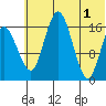 Clarks Point tide chart for Saturday, June 1, 2024