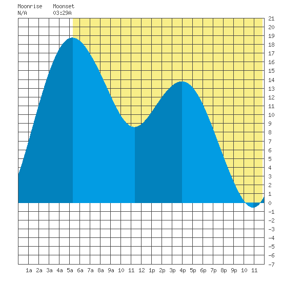 Clarks Point tide chart for Thursday, June 20, 2024
