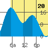Clarks Point tide chart for Thursday, June 20, 2024