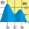 Clarks Point tide chart for Friday, June 21, 2024