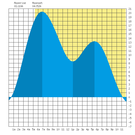 Clarks Point tide chart for Saturday, June 22, 2024