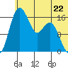 Clarks Point tide chart for Saturday, June 22, 2024