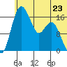 Clarks Point tide chart for Sunday, June 23, 2024