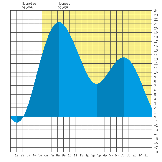 Clarks Point tide chart for Monday, June 24, 2024