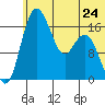 Clarks Point tide chart for Monday, June 24, 2024